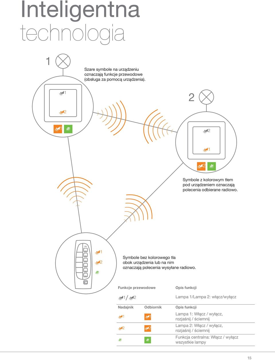 Symbole bez kolorowego tła obok urządzenia lub na nim oznaczają polecenia wysyłane radiowo.