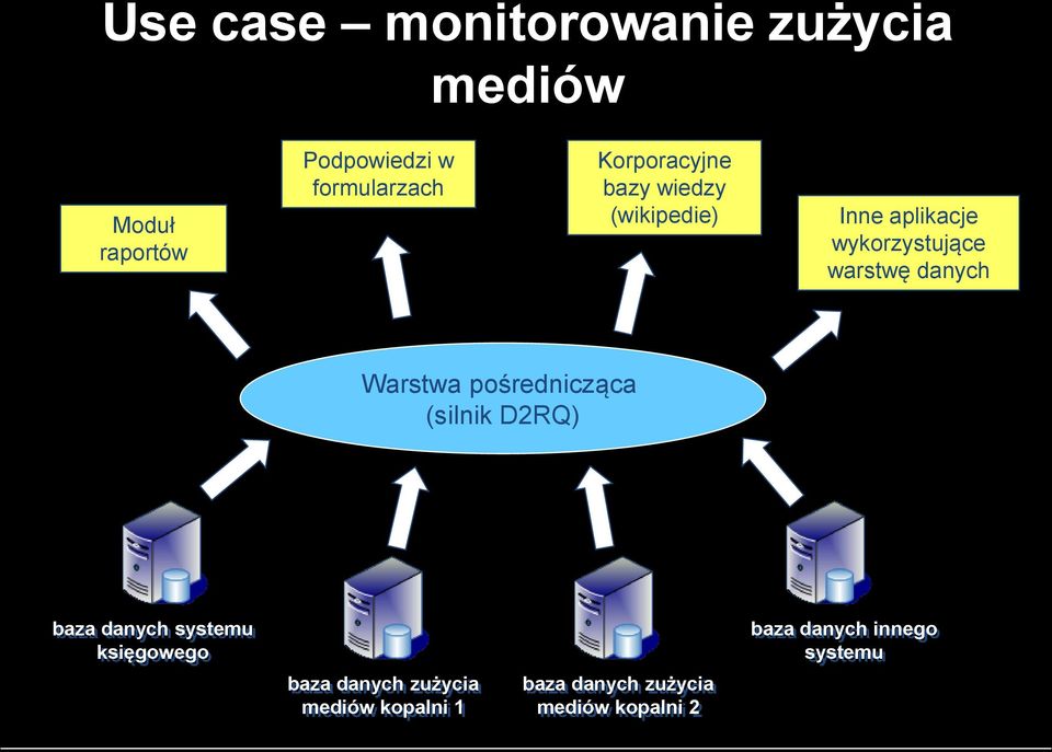 Warstwa pośrednicząca (silnik D2RQ) baza danych systemu księgowego baza danych