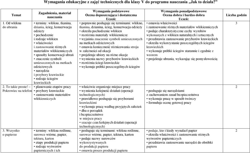 włókienniczych sposoby konserwacji ubrań znaczenie symboli umieszczonych na metkach odzieżowych narzędzia i przybory krawieckie rodzaje ściegów krawieckich przybory krawieckie zastosowanie materiałów