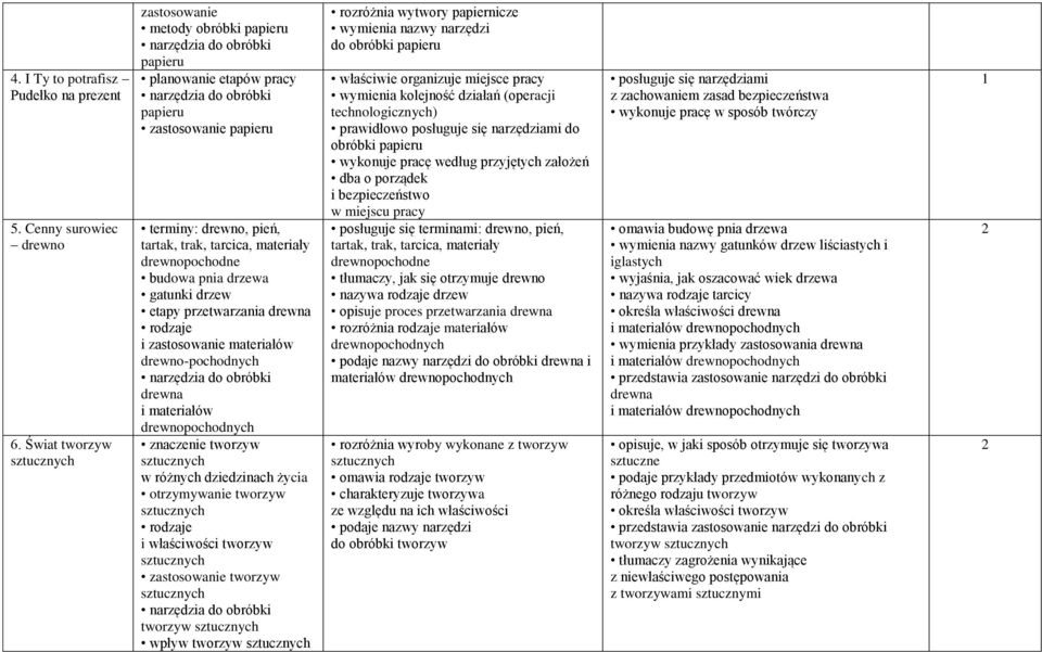 zastosowanie materiałów drewno-pochodnych drewna i materiałów drewnopochodnych znaczenie tworzyw w różnych dziedzinach życia otrzymywanie tworzyw rodzaje i właściwości tworzyw zastosowanie tworzyw