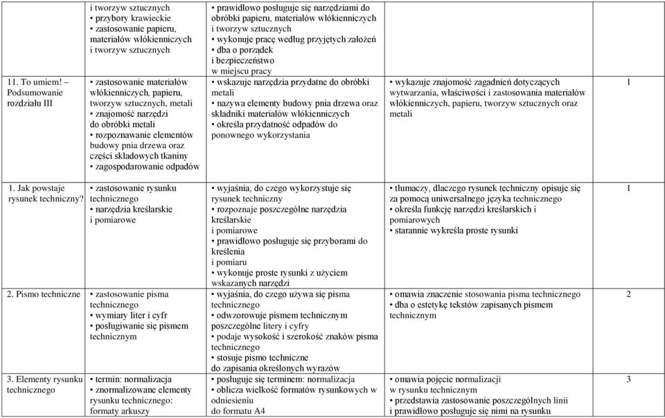 rozpoznawanie elementów budowy pnia drzewa oraz części składowych tkaniny zagospodarowanie odpadów obróbki, materiałów włókienniczych i tworzyw wskazuje narzędzia przydatne do obróbki nazywa elementy