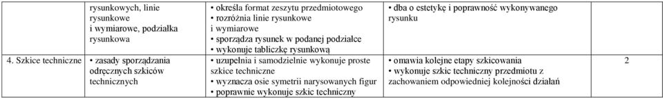 wymiarowe sporządza rysunek w podanej podziałce wykonuje tabliczkę rysunkową uzupełnia i samodzielnie wykonuje proste szkice techniczne wyznacza