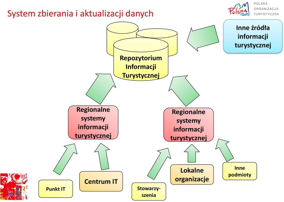 systemy informacji turystycznej Regionalne systemy informacji