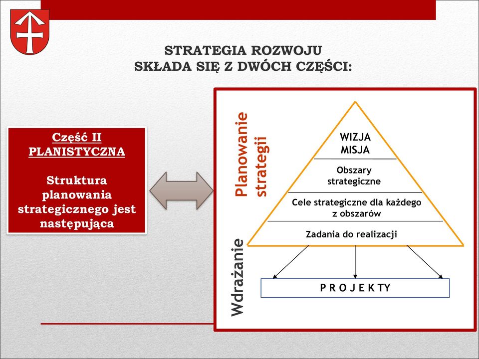 strategicznego jest następująca WIZJA MISJA Obszary strategiczne