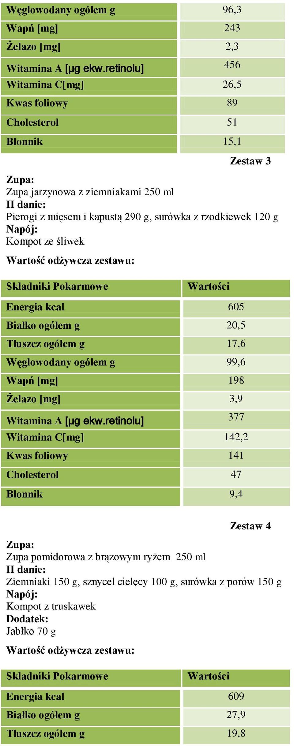 rzodkiewek 120 g Kompot ze śliwek Energia kcal 605 Białko ogółem g 20,5 Tłuszcz ogółem g 17,6 Węglowodany ogółem g 99,6 Wapń [mg] 198 Żelazo [mg] 3,9 Witamina A [μg ekw.