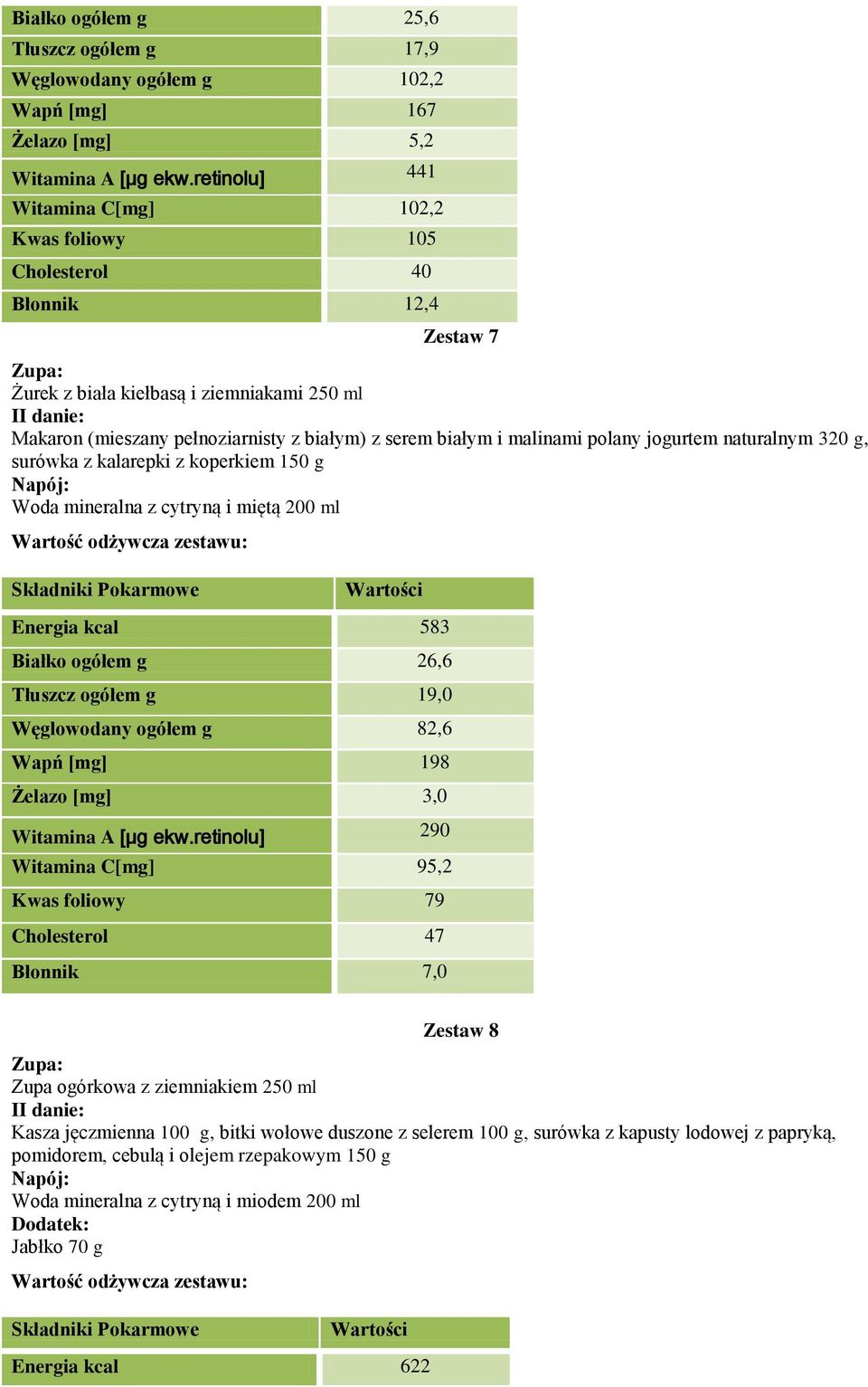 malinami polany jogurtem naturalnym 320 g, surówka z kalarepki z koperkiem 150 g Woda mineralna z cytryną i miętą 200 ml Energia kcal 583 Białko ogółem g 26,6 Tłuszcz ogółem g 19,0 Węglowodany ogółem