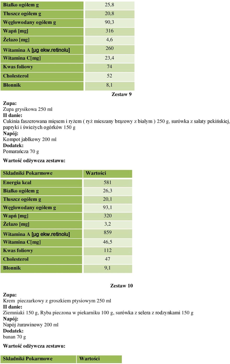 sałaty pekińskiej, papryki i świeżych ogórków 150 g Kompot jabłkowy 200 ml Pomarańcza 70 g Energia kcal 581 Białko ogółem g 26,3 Tłuszcz ogółem g 20,1 Węglowodany ogółem g 93,1 Wapń [mg] 320 Żelazo