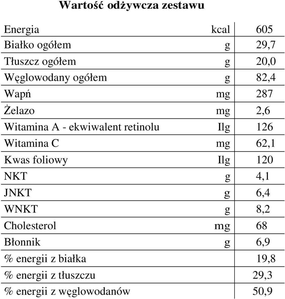 126 Witamina C mg 62,1 Kwas foliowy Ilg 120 NKT g 4,1 JNKT g 6,4 WNKT g 8,2 Cholesterol mg