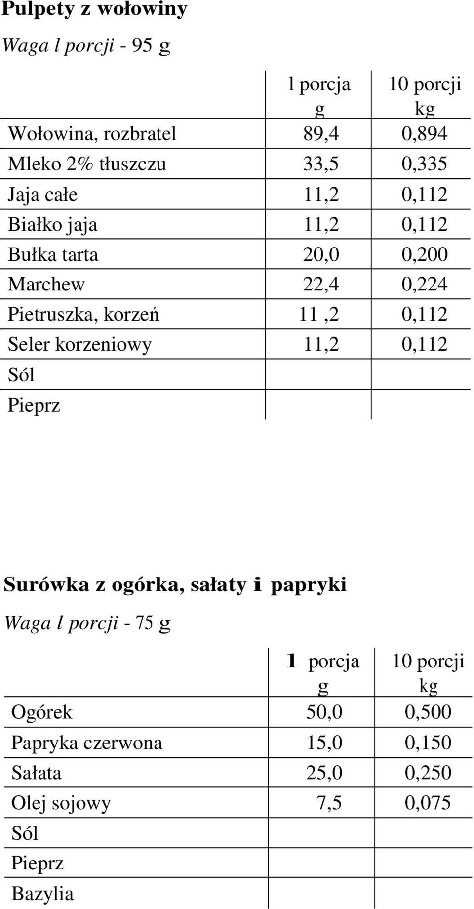 korzeń 11,2 0,112 Seler korzeniowy 11,2 0,112 Pieprz Surówka z ogórka, sałaty i papryki Waga l porcji - 75 g l