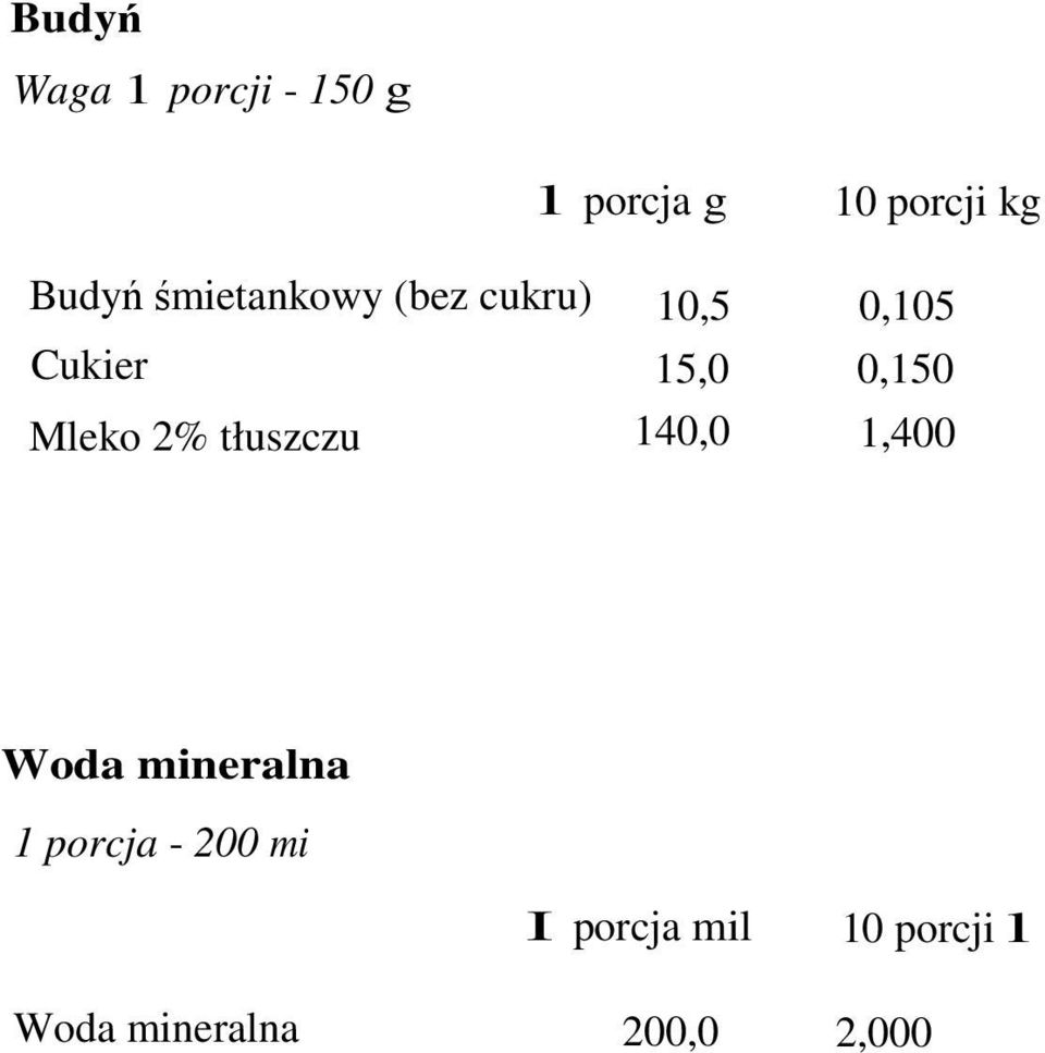 0,150 Mleko 2% tłuszczu 140,0 1,400 Woda mineralna 1