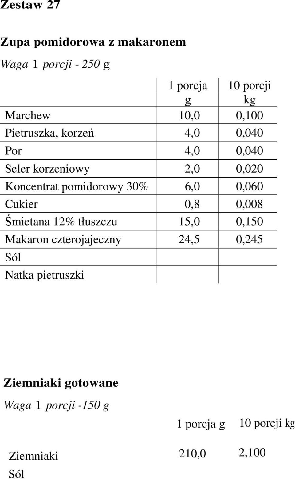 6,0 0,060 Cukier 0,8 0,008 Śmietana 12% tłuszczu 15,0 0,150 Makaron czterojajeczny 24,5 0,245