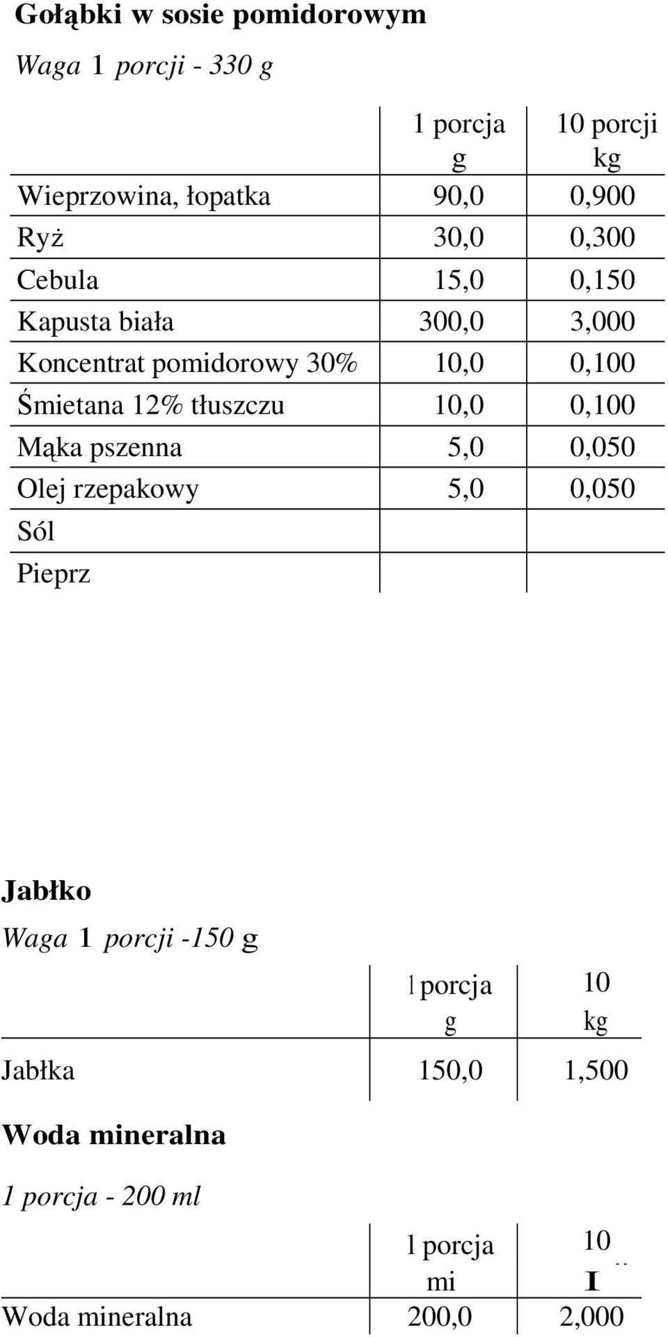 10,0 0,100 Mąka pszenna 5,0 0,050 Olej rzepakowy 5,0 0,050 Pieprz Jabłko Waga 1 porcji -150 g 1 porcja 10 g