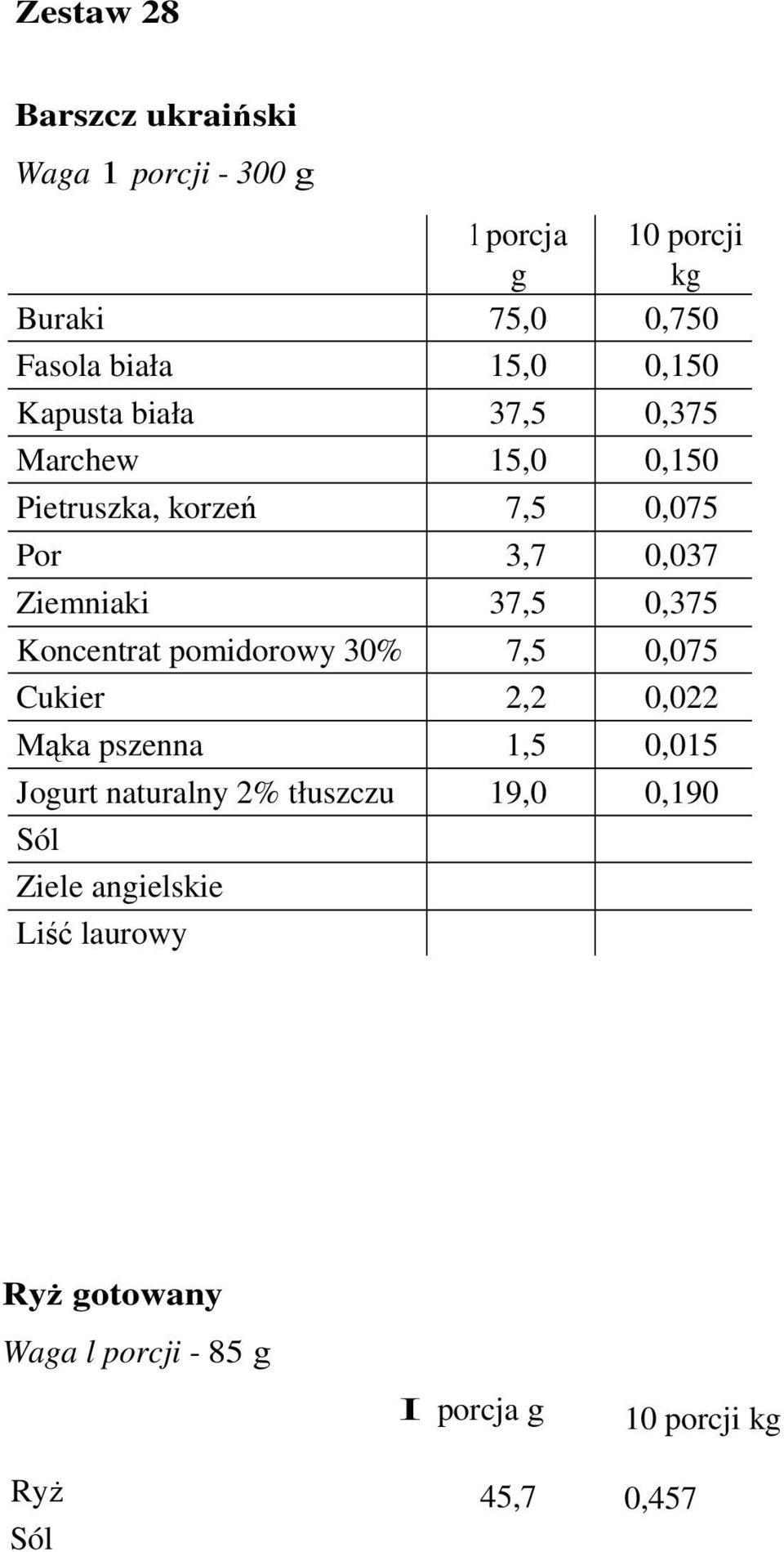 0,375 Koncentrat pomidorowy 30% 7,5 0,075 Cukier 2,2 0,022 Mąka pszenna 1,5 0,015 Jogurt naturalny 2%