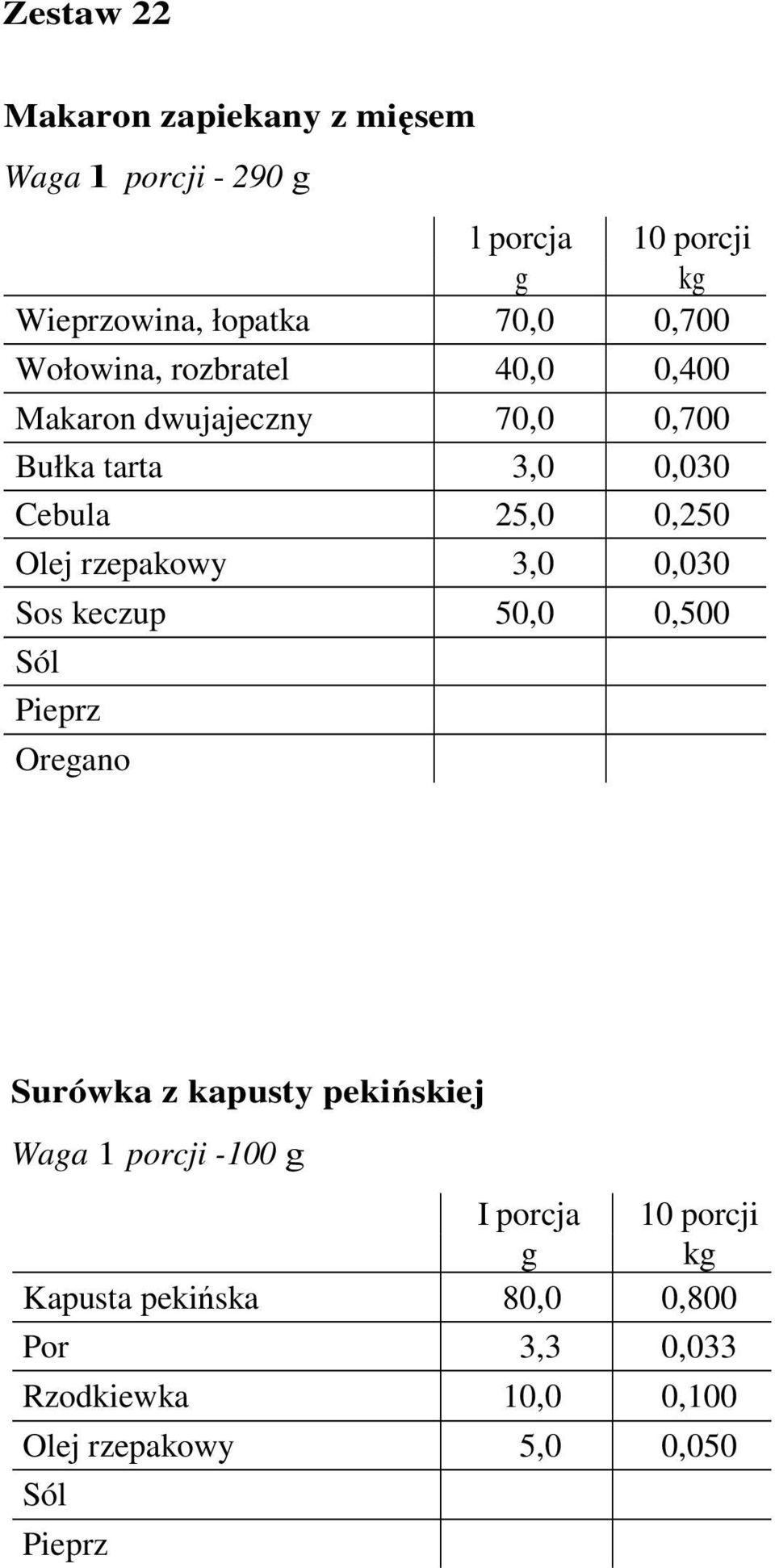 Olej rzepakowy 3,0 0,030 Sos keczup 50,0 0,500 Pieprz Oregano Surówka z kapusty pekińskiej Waga 1 porcji -100