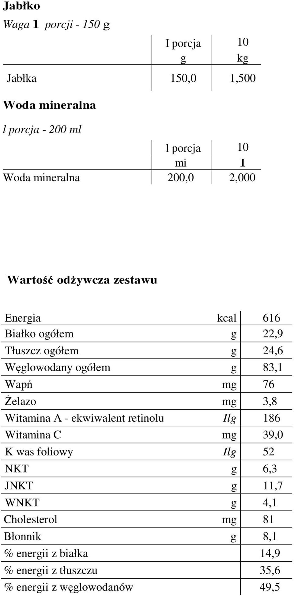 ogółem g 83,1 Wapń mg 76 Żelazo mg 3,8 Witamina A - ekwiwalent retinolu Ilg 186 Witamina C mg 39,0 K was foliowy Ilg 52 NKT g 6,3