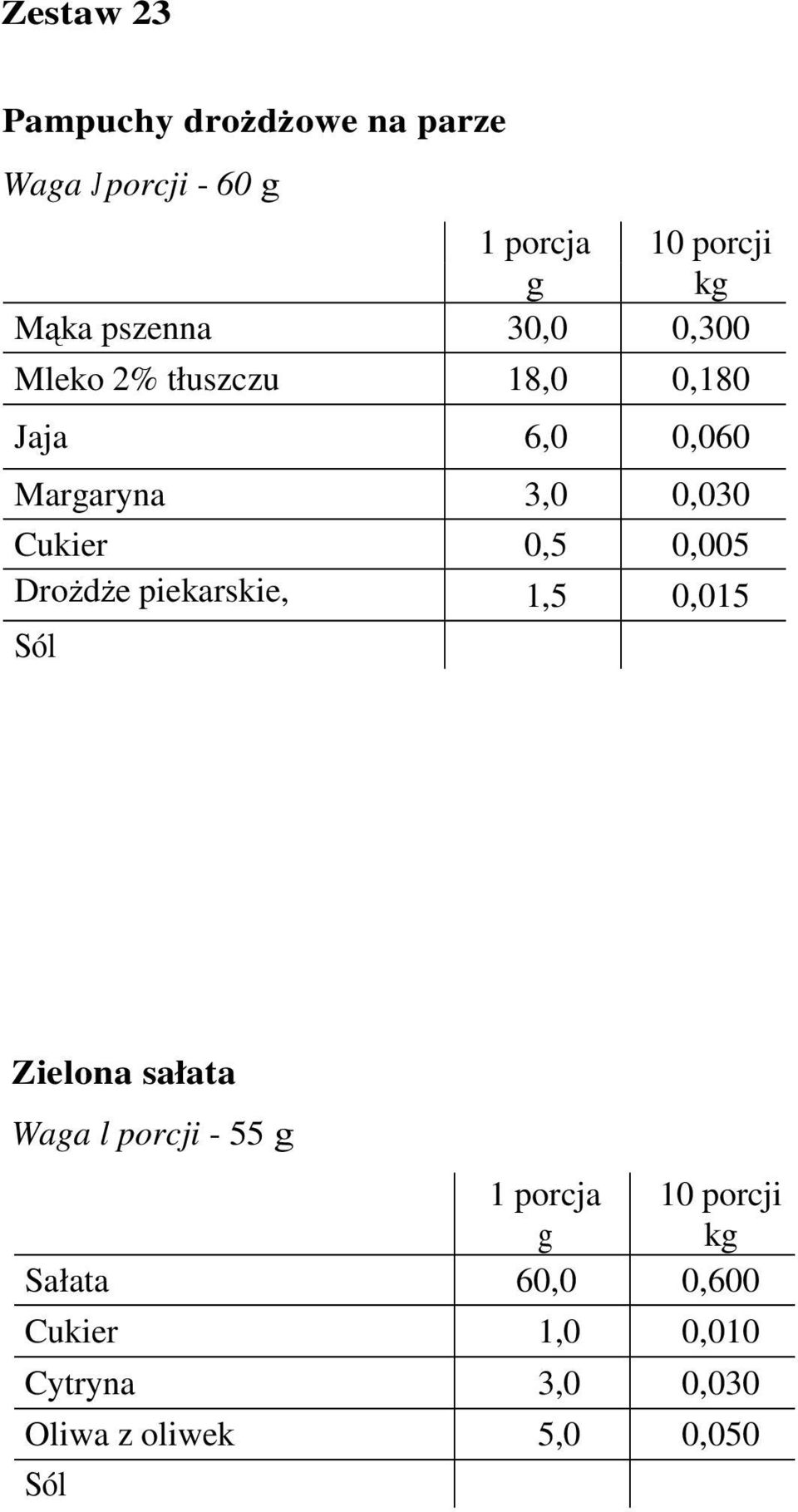 Cukier 0,5 0,005 Drożdże piekarskie, 1,5 0,015 prasowane Zielona sałata Waga l porcji -