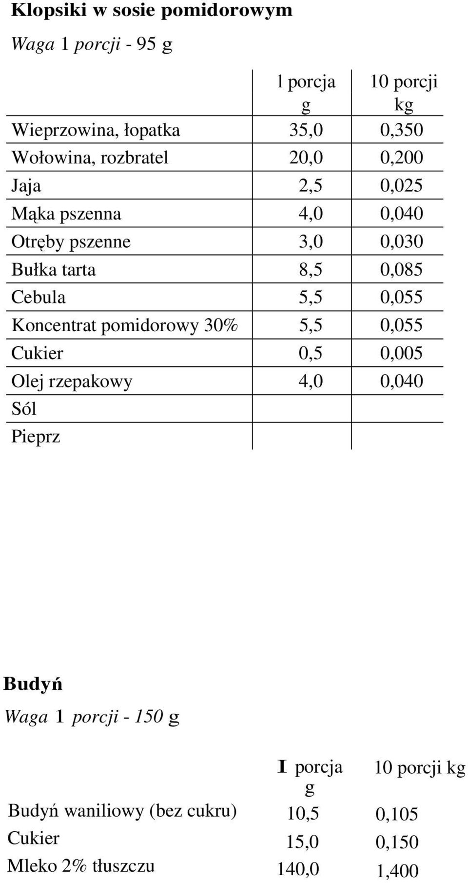 5,5 0,055 Koncentrat pomidorowy 30% 5,5 0,055 Cukier 0,5 0,005 Olej rzepakowy 4,0 0,040 Pieprz Budyń Waga 1 porcji