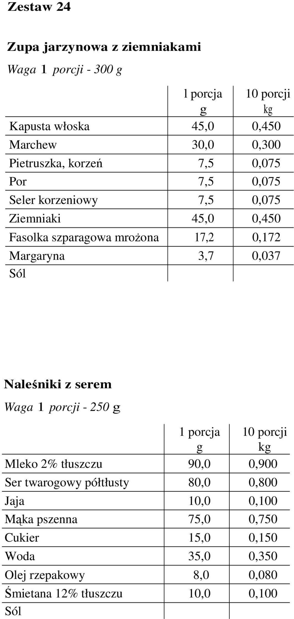 Margaryna 3,7 0,037 Naleśniki z serem Waga 1 porcji - 250 g 1 porcja 10 porcji Mleko 2% tłuszczu 90,0 0,900 Ser twarogowy półtłusty