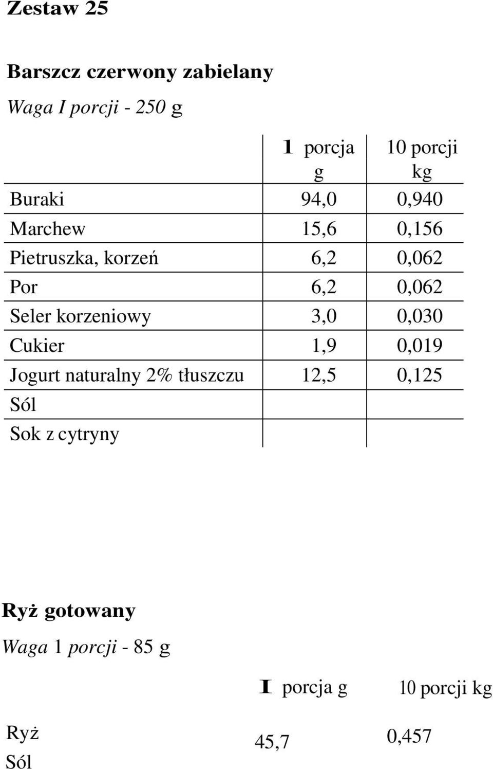 Seler korzeniowy 3,0 0,030 Cukier 1,9 0,019 Jogurt naturalny 2% tłuszczu 12,5