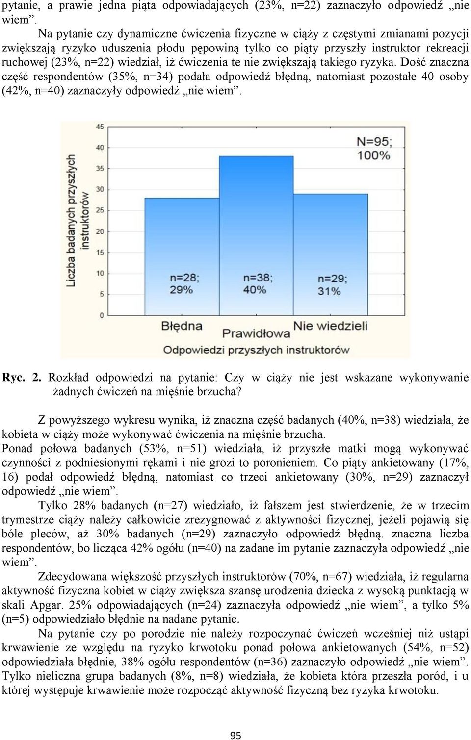 iż ćwiczenia te nie zwiększają takiego ryzyka. Dość znaczna część respondentów (35%, n=34) podała odpowiedź błędną, natomiast pozostałe 40 osoby (42%, n=40) zaznaczyły odpowiedź nie wiem. Ryc. 2.