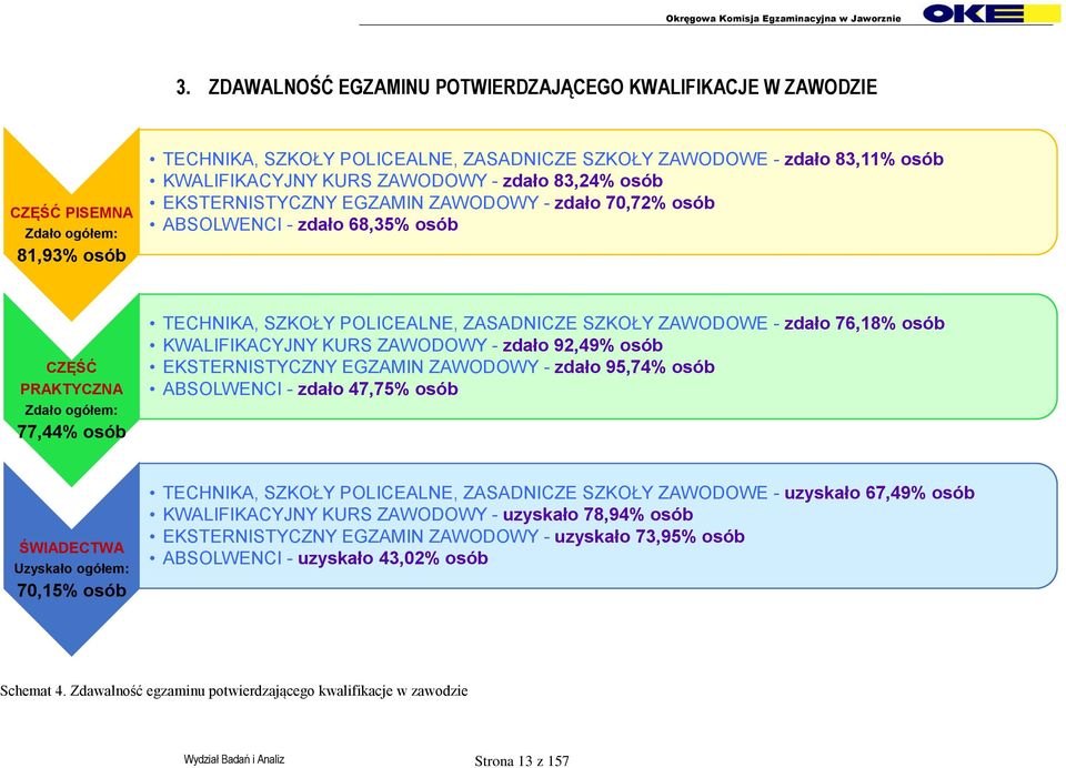 SZKOŁY ZAWODOWE - zdało 76,18% osób KWALIFIKACYJNY KURS ZAWODOWY - zdało 92,49% osób EKSTERNISTYCZNY EGZAMIN ZAWODOWY - zdało 95,74% osób ABSOLWENCI - zdało 47,75% osób ŚWIADECTWA Uzyskało ogółem: