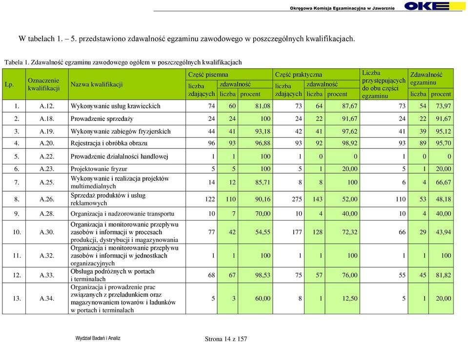 liczba procent 1. A.12. Wykonywanie usług krawieckich 74 60 81,08 73 64 87,67 73 54 73,97 2. A.18. Prowadzenie sprzedaży 24 24 100 24 22 91,67 24 22 91,67 3. A.19.