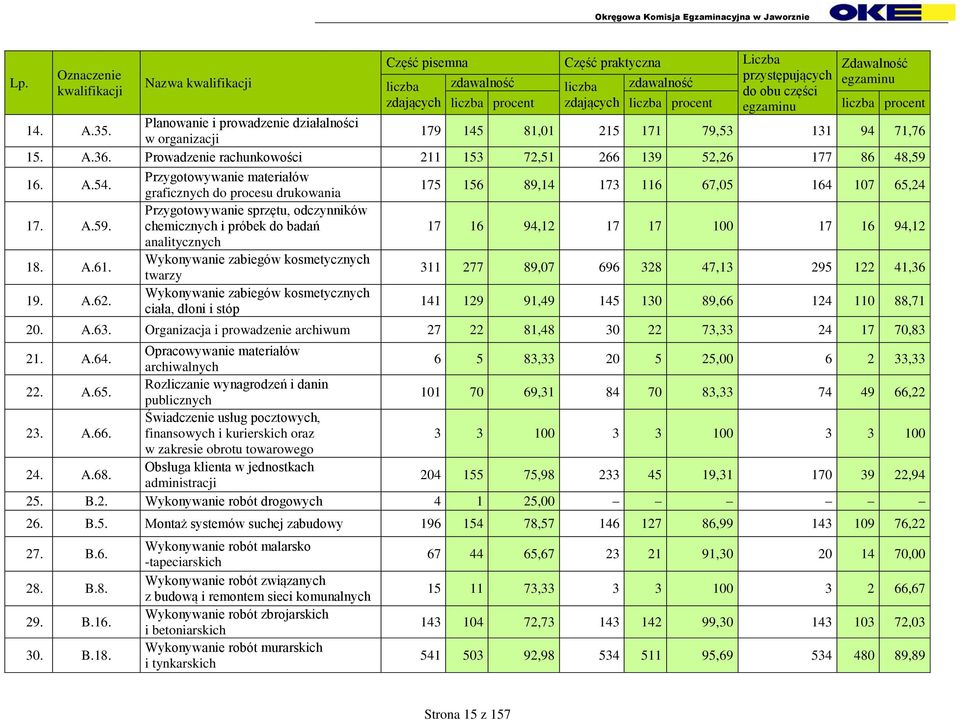 Prowadzenie rachunkowości 211 153 72,51 266 139 52,26 177 86 48,59 16. A.54. Przygotowywanie materiałów graficznych do procesu drukowania 175 156 89,14 173 116 67,05 164 107 65,24 17. A.59. Przygotowywanie sprzętu, odczynników chemicznych i próbek do badań 17 16 94,12 17 17 100 17 16 94,12 analitycznych 18.