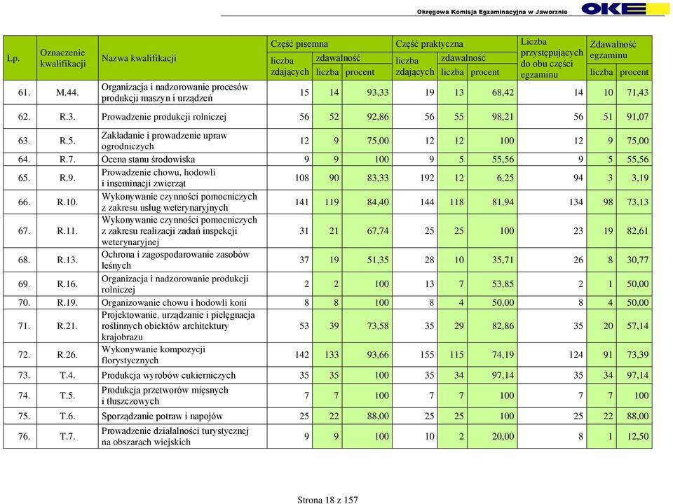 zdających liczba procent zdających liczba procent egzaminu liczba procent 15 14 93,33 19 13 68,42 14 10 71,43 62. R.3. Prowadzenie produkcji rolniczej 56 52 92,86 56 55 98,21 56 51 91,07 63. R.5. Zakładanie i prowadzenie upraw ogrodniczych 12 9 75,00 12 12 100 12 9 75,00 64.