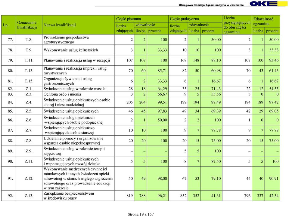 zdających liczba procent egzaminu liczba procent 2 2 100 2 1 50,00 2 1 50,00 78. T.9. Wykonywanie usług kelnerskich 3 1 33,33 10 10 100 3 1 33,33 79. T.11.