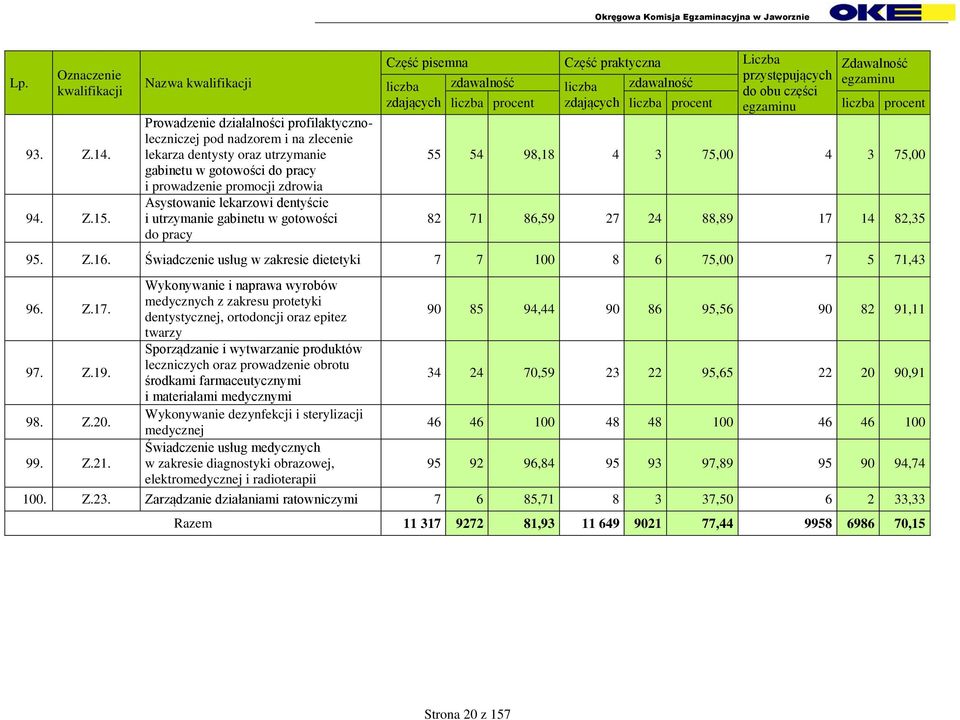 dentyście i utrzymanie gabinetu w gotowości do pracy Część pisemna Część praktyczna Liczba Zdawalność przystępujących egzaminu liczba zdawalność liczba zdawalność do obu części zdających liczba