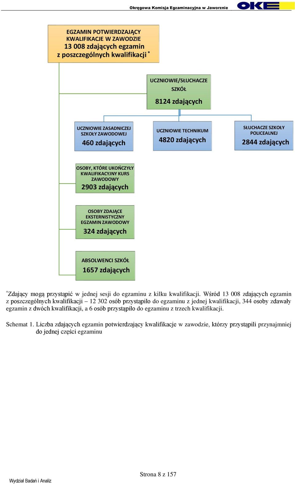 ABSOLWENCI SZKÓŁ 1657 zdających * Zdający mogą przystąpić w jednej sesji do egzaminu z kilku.