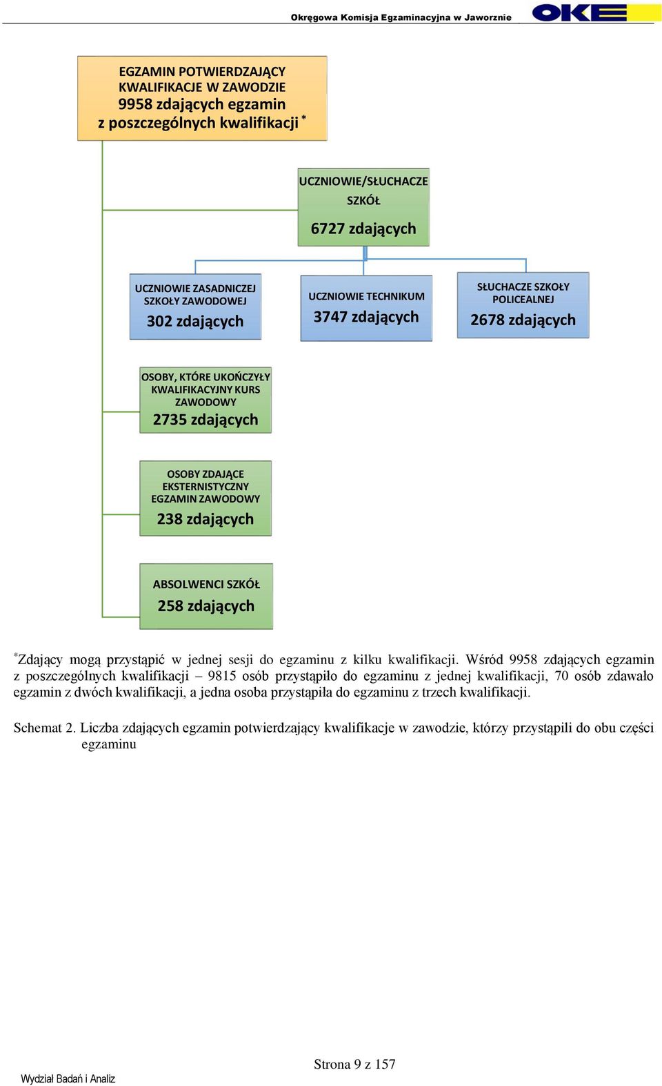 ABSOLWENCI SZKÓŁ 258 zdających * Zdający mogą przystąpić w jednej sesji do egzaminu z kilku.