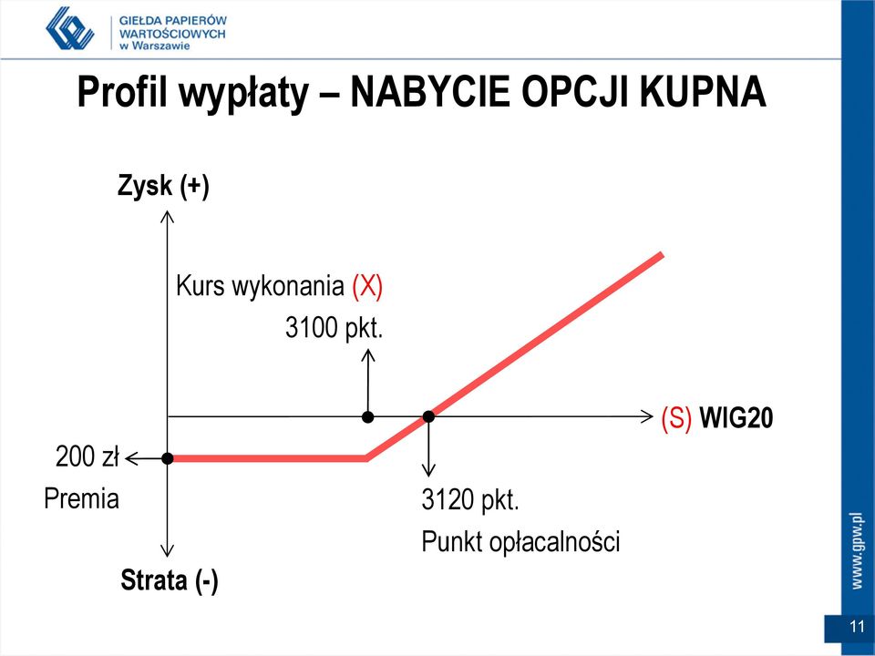 pkt. 200 zł Premia Strata (-) 3120