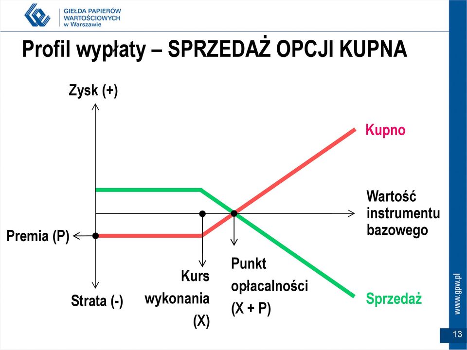 instrumentu bazowego Strata (-) Kurs