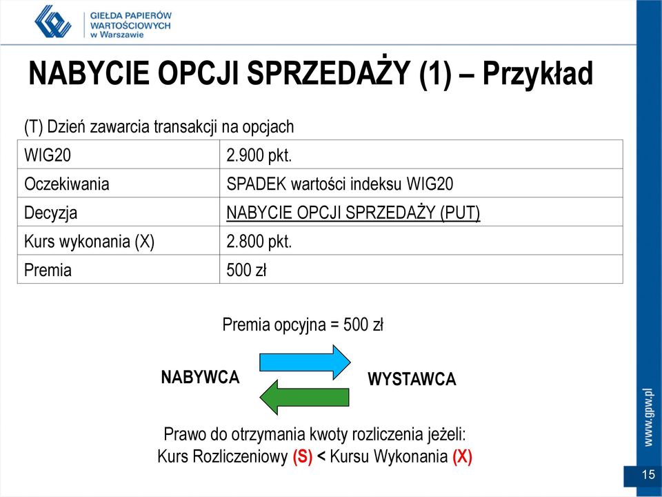 Oczekiwania SPADEK wartości indeksu WIG20 Decyzja NABYCIE OPCJI SPRZEDAŻY (PUT) Kurs