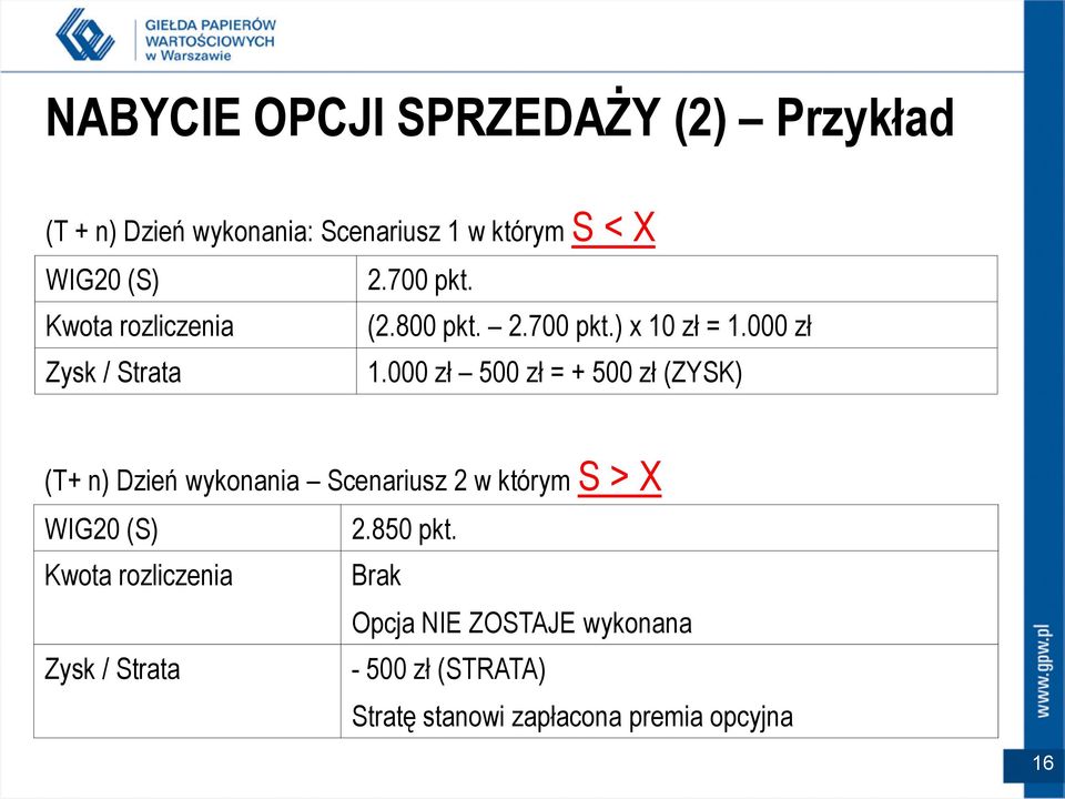 000 zł 500 zł = + 500 zł (ZYSK) (T+ n) Dzień wykonania Scenariusz 2 w którym S > X WIG20 (S) 2.850 pkt.