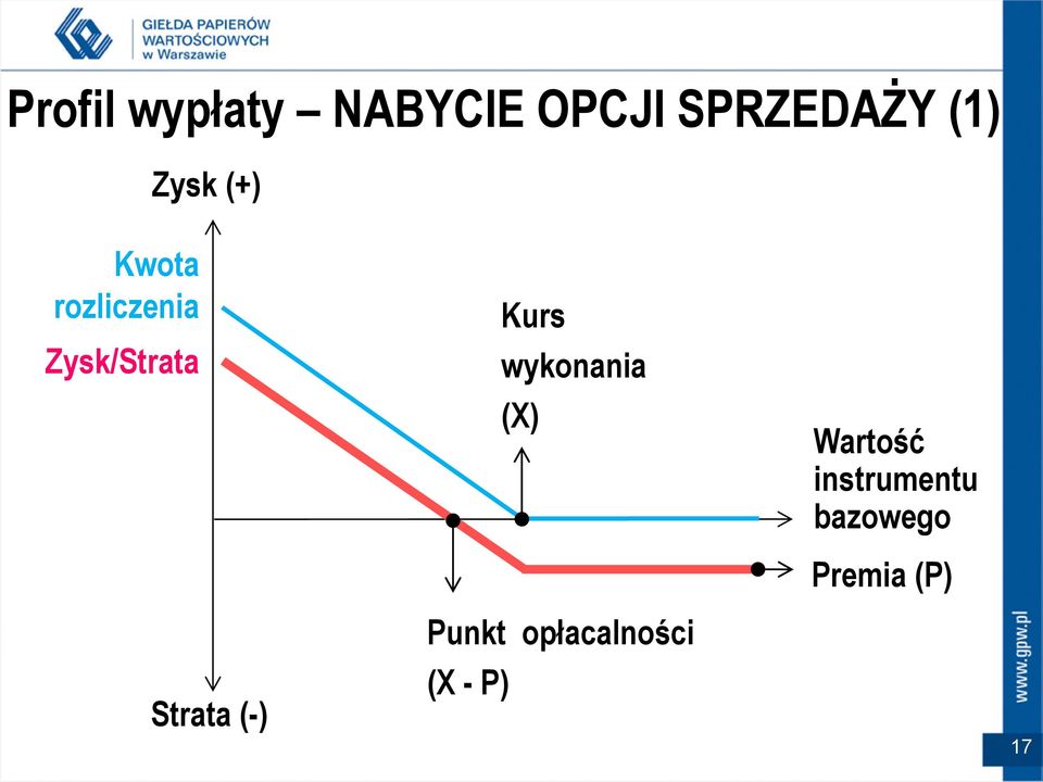 wykonania (X) Wartość instrumentu bazowego