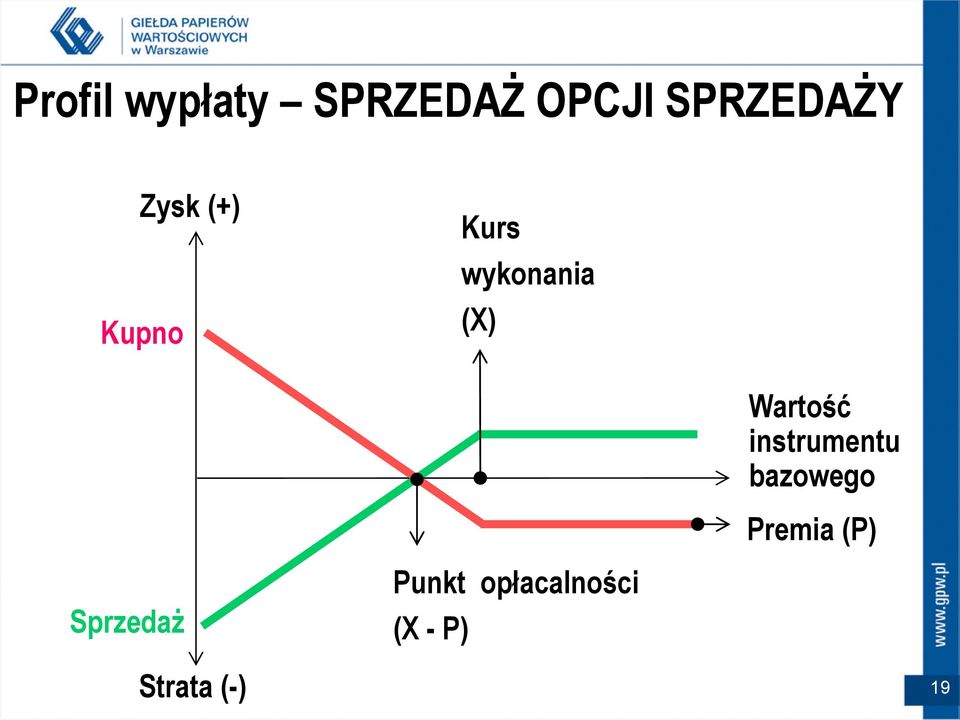 Wartość instrumentu bazowego Premia (P)