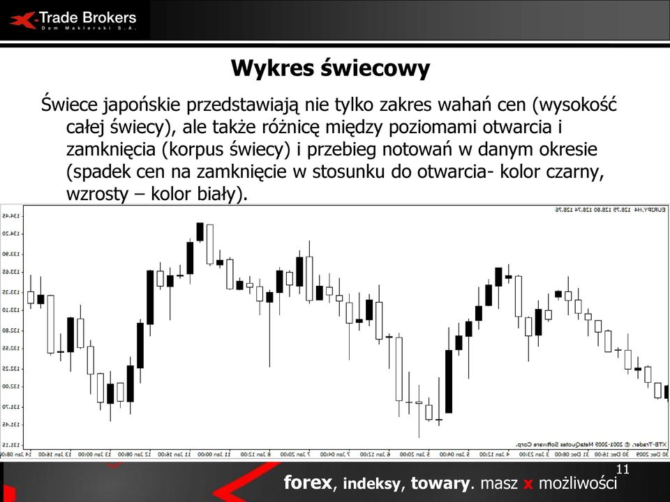 i przebieg notowań w danym okresie (spadek cen na zamknięcie w stosunku do otwarcia-