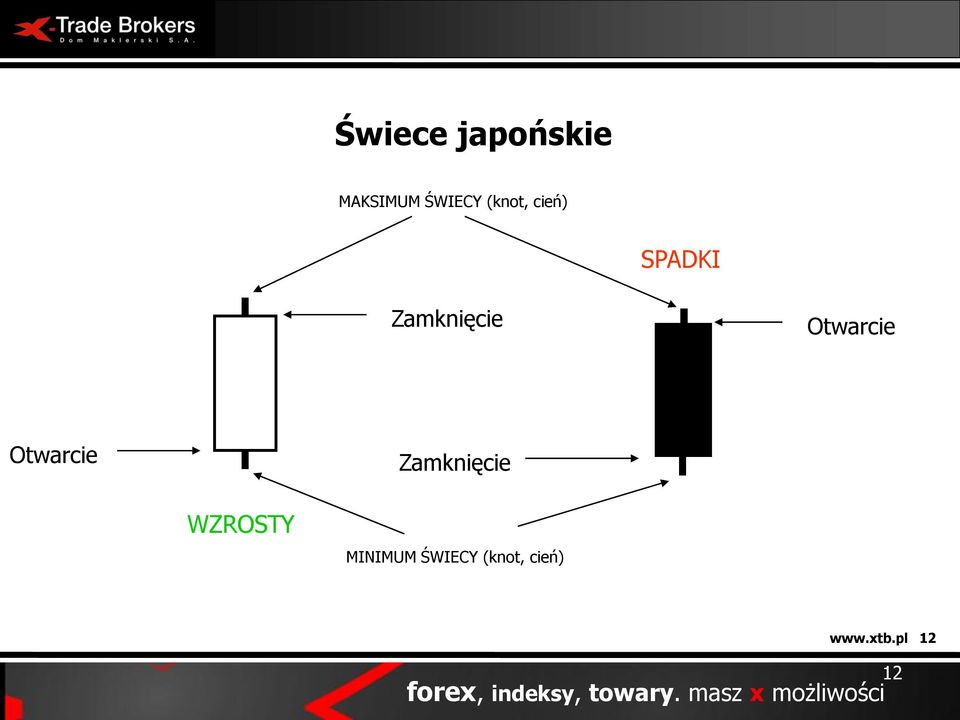 WZROSTY MINIMUM ŚWIECY (knot, cień) www.xtb.