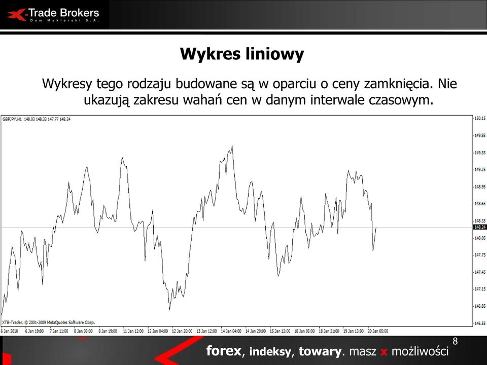 Nie ukazują zakresu wahań cen w danym interwale