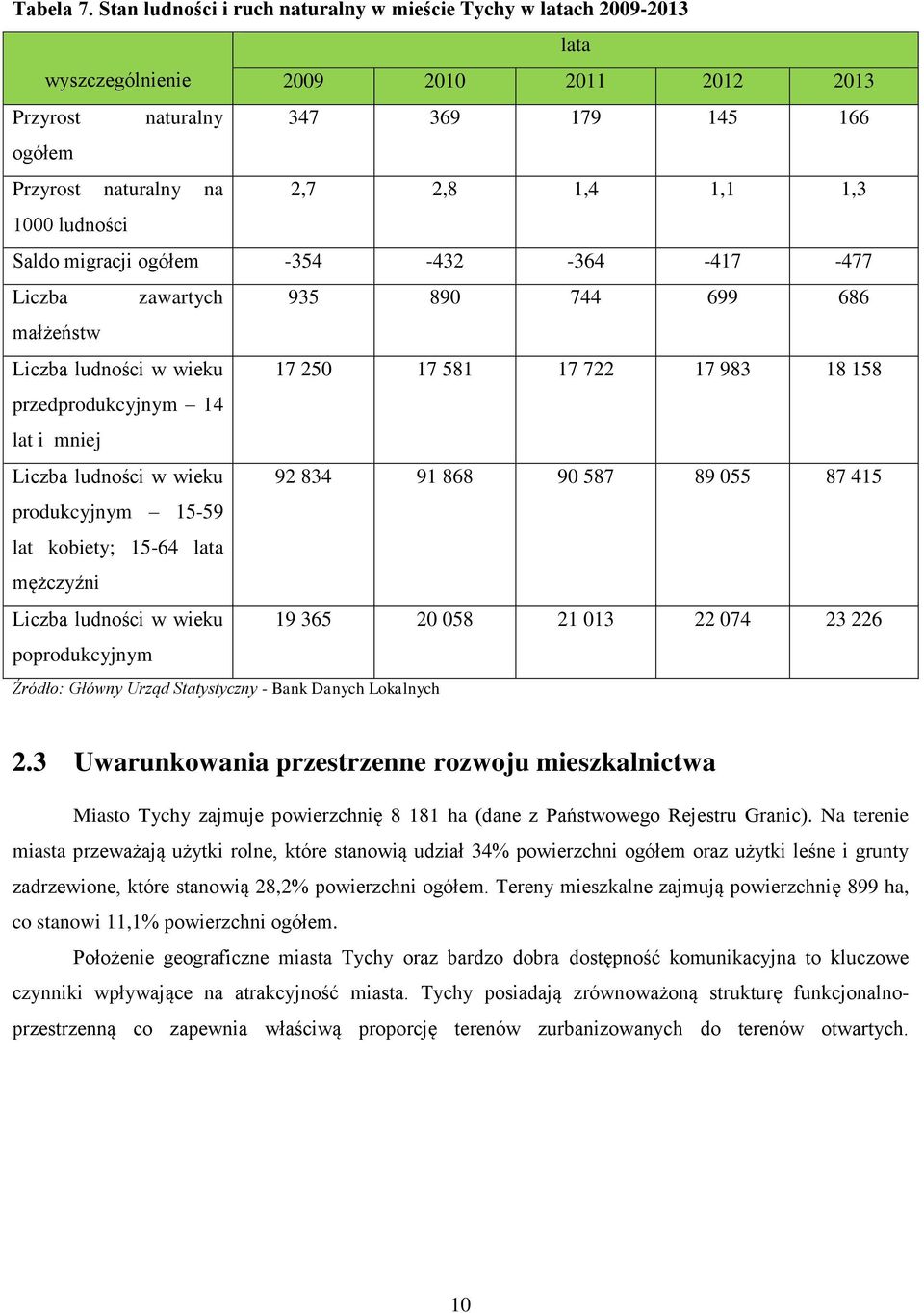 1,3 1000 ludności Saldo migracji ogółem -354-432 -364-417 -477 Liczba zawartych 935 890 744 699 686 małżeństw Liczba ludności w wieku 17 250 17 581 17 722 17 983 18 158 przedprodukcyjnym 14 lat i