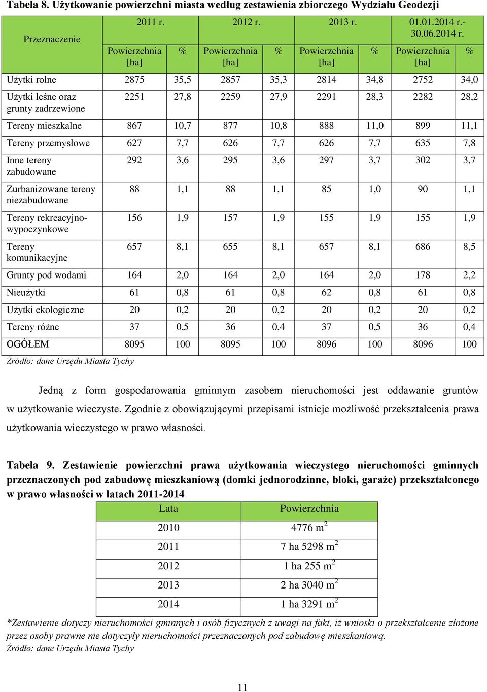 % Powierzchnia [ha] % Powierzchnia [ha] % Powierzchnia [ha] Użytki rolne 2875 35,5 2857 35,3 2814 34,8 2752 34,0 Użytki leśne oraz grunty zadrzewione 2251 27,8 2259 27,9 2291 28,3 2282 28,2 Tereny