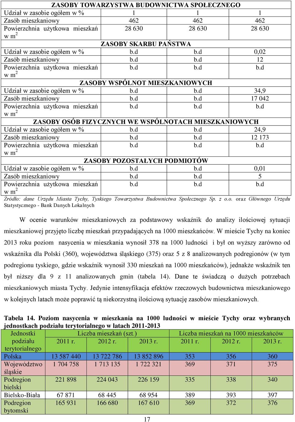 d b.d 17 042 Powierzchnia użytkowa mieszkań b.d b.d b.d w m 2 ZASOBY OSÓB FIZYCZNYCH WE WSPÓLNOTACH MIESZKANIOWYCH Udział w zasobie ogółem w % b.d b.d 24,9 Zasób mieszkaniowy b.d b.d 12 173 Powierzchnia użytkowa mieszkań w m 2 b.
