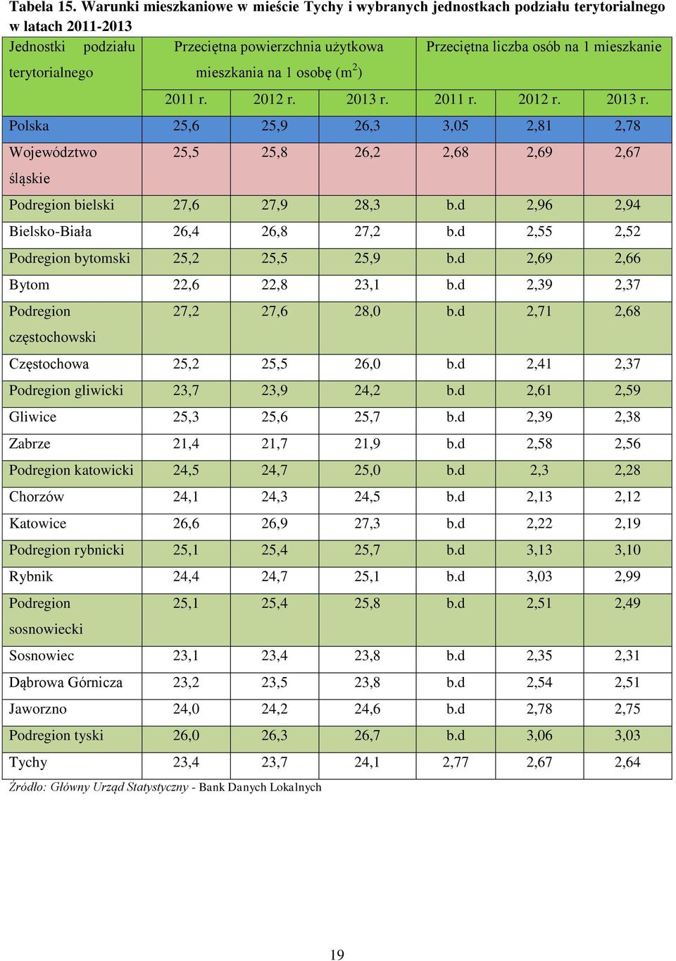terytorialnego mieszkania na 1 osobę (m 2 ) 2011 r. 2012 r. 2013 r. 2011 r. 2012 r. 2013 r. Polska 25,6 25,9 26,3 3,05 2,81 2,78 Województwo śląskie 25,5 25,8 26,2 2,68 2,69 2,67 Podregion bielski 27,6 27,9 28,3 b.