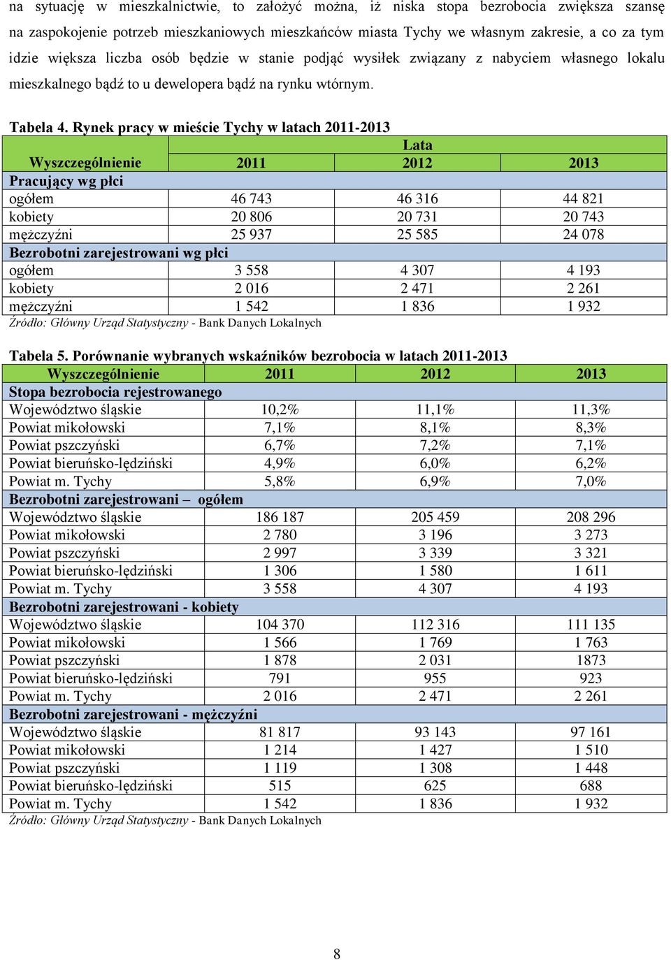 Rynek pracy w mieście Tychy w latach 2011-2013 Lata Wyszczególnienie 2011 2012 2013 Pracujący wg płci ogółem 46 743 46 316 44 821 kobiety 20 806 20 731 20 743 mężczyźni 25 937 25 585 24 078
