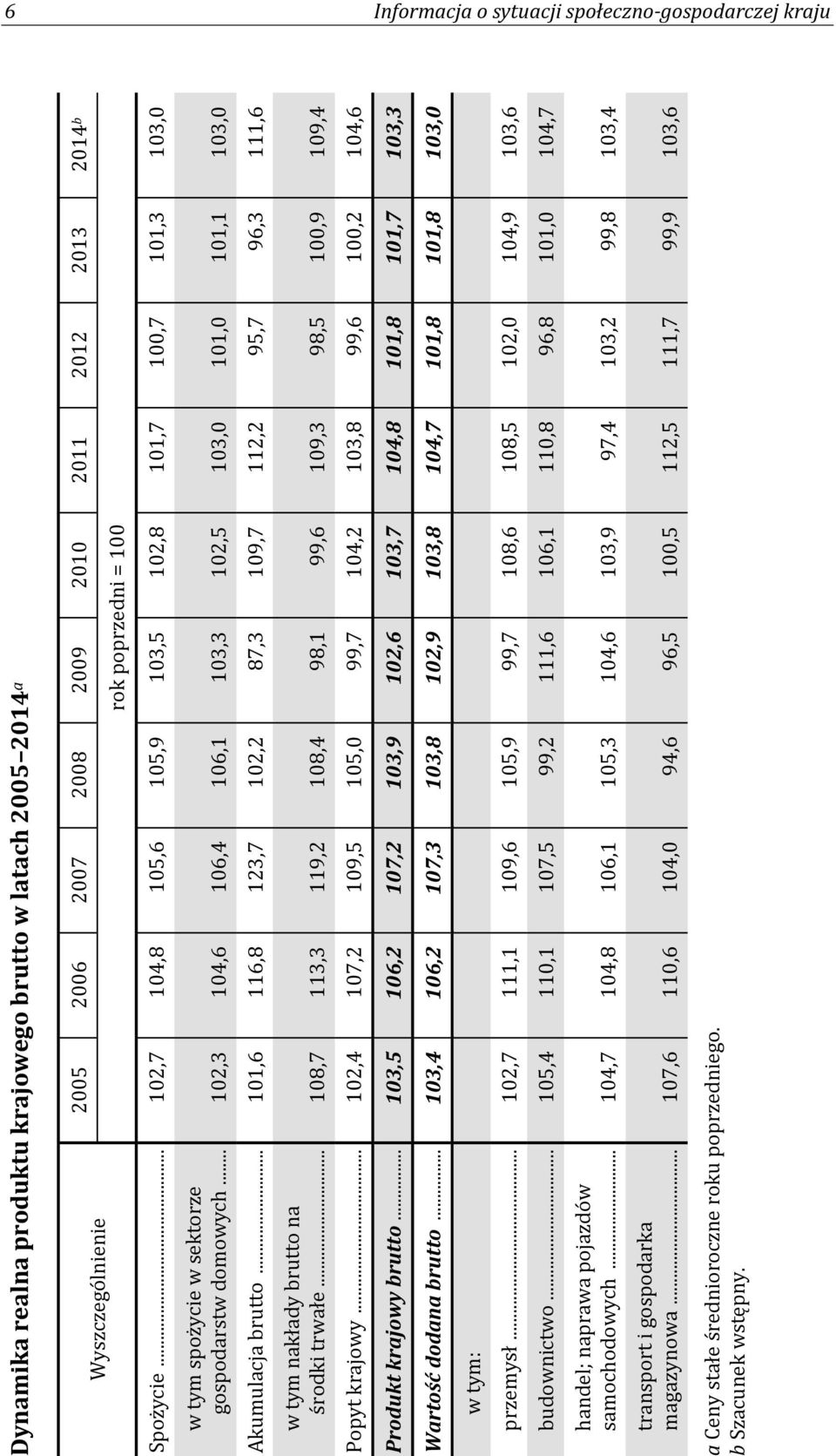 .. 102,3 104,6 106,4 106,1 103,3 102,5 103,0 101,0 101,1 103,0 Akumulacja brutto... 101,6 116,8 123,7 102,2 87,3 109,7 112,2 95,7 96,3 111,6 w tym nakłady brutto na środki trwałe.