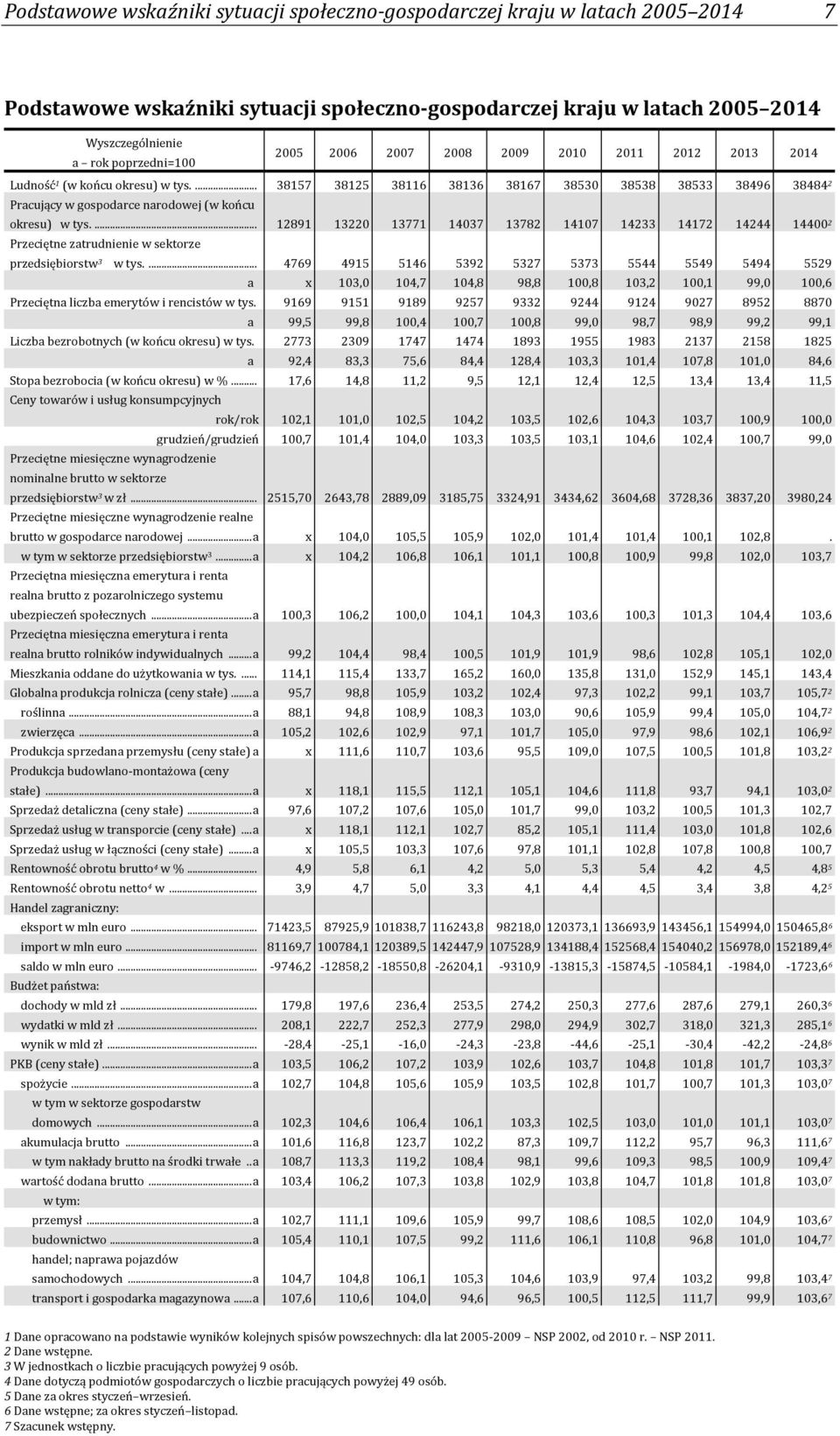 ... 12891 13220 13771 14037 13782 14107 14233 14172 14244 14400 2 Przeciętne zatrudnienie w sektorze przedsiębiorstw 3 w tys.