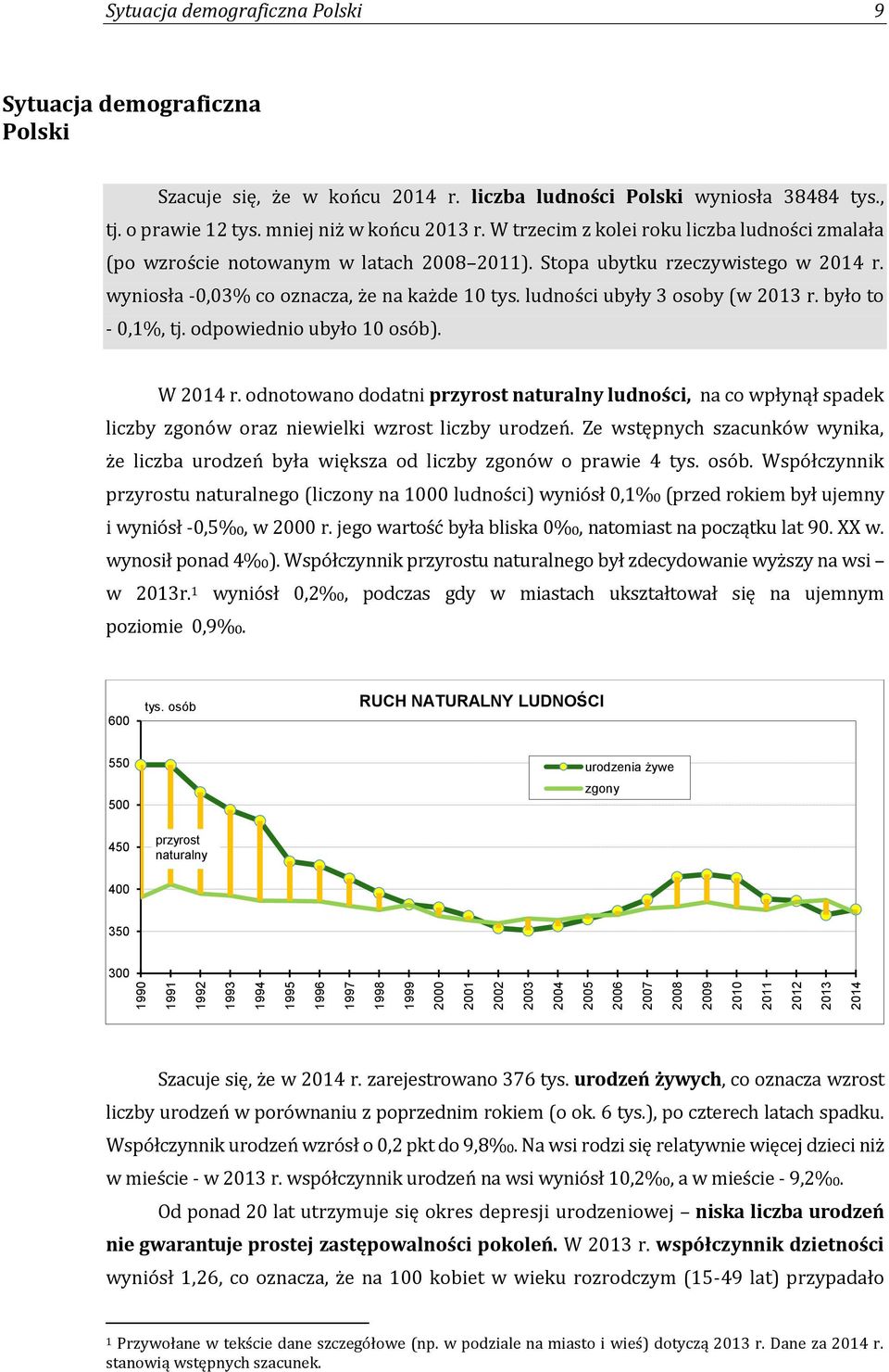 Stopa ubytku rzeczywistego w 2014 r. wyniosła -0,03% co oznacza, że na każde 10 tys. ludności ubyły 3 osoby (w 2013 r. było to - 0,1%, tj. odpowiednio ubyło 10 osób). W 2014 r.