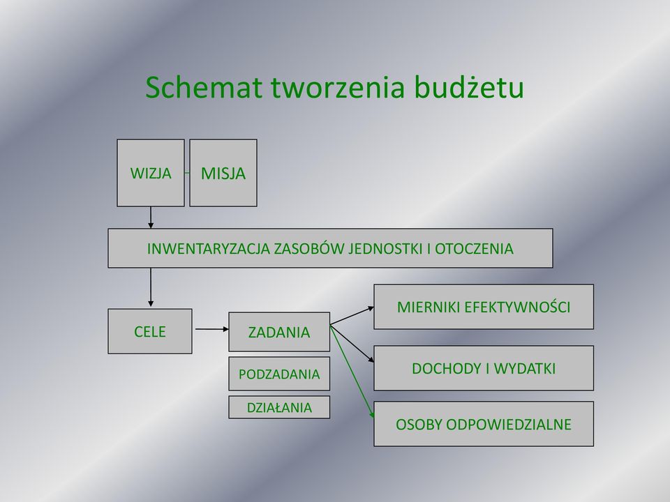 CELE ZADANIA PODZADANIA DZIAŁANIA MIERNIKI